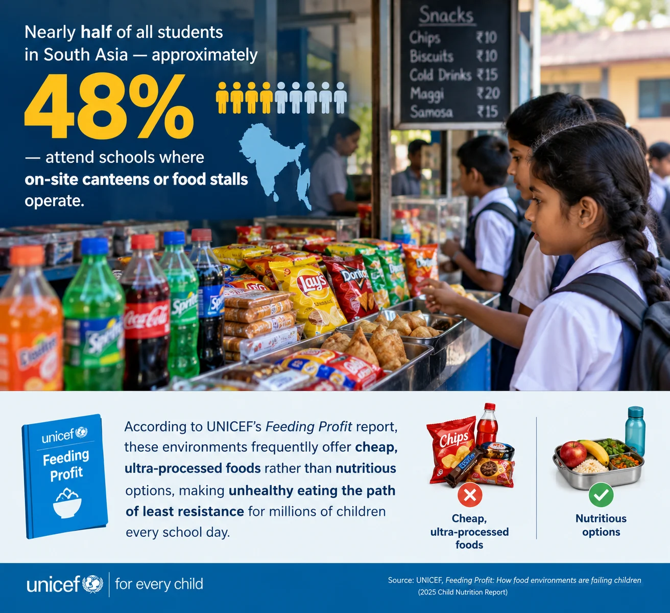 A group of school-age children in uniforms standing at a crowded school canteen stall in South Asia, with brightly packaged snacks and sugary drinks displayed prominently on shelves behind the vendor